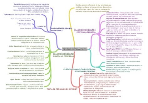 Delitos InformÁticos Coggle Diagram