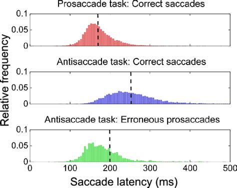 Saccade Latencies In Experiment The Histograms Represent Relative