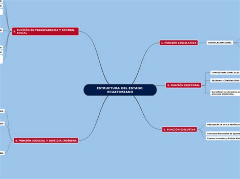 Estructura Del Sector Publico Ecuatoriano Mind Map Images