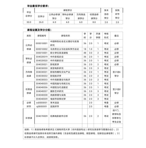 湖南师范大学学术型硕士研究生培养方案（2017年版）学科名称：戏剧与影视学（学科代码：130300） 文学院