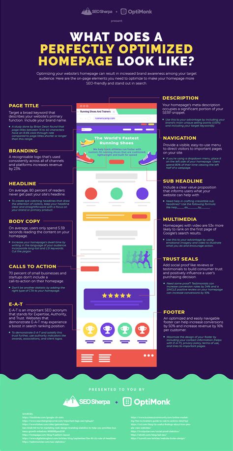 Infographic What Does A Perfectly Optimized Homepage Look Like