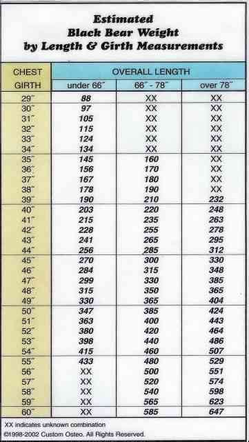 Bear Weight Chart: A Visual Reference of Charts | Chart Master