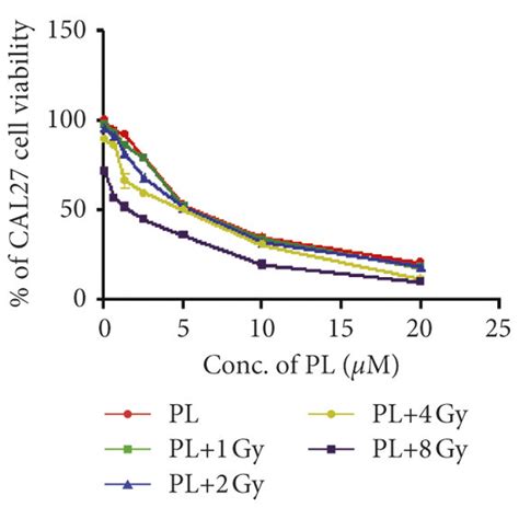 The Effect Of Pl And Or Ir On Tscc Cell Viability A D Scc And