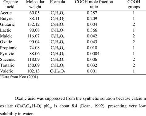 7 Properties Of Organic Acids Collected In Root Exudates Of Zea Mays L