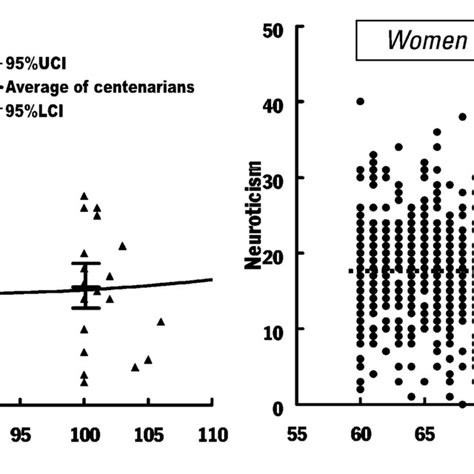 Comparison Of Neuroticism Between Centenarians And Younger Controls By