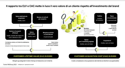 Customer Lifetime Value Come Calcolare Il Valore Di Un Cliente