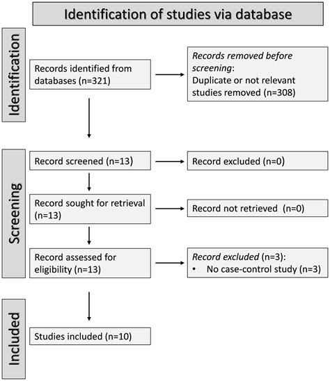 Frontiers The Association Between The Neutrophil To Lymphocyte Ratio