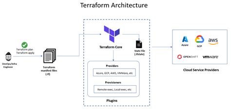 What Is Terraform And Use Cases Of Terraform DevOpsSchool