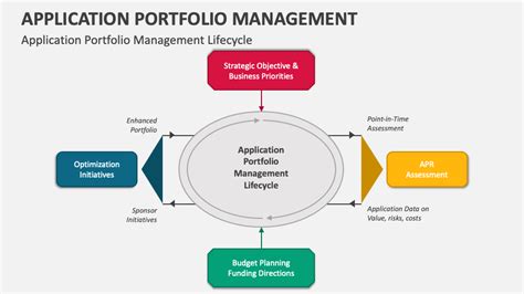 Application Portfolio Management Powerpoint Presentation Slides Ppt Template