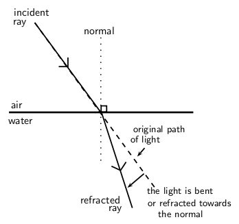 Refraction Geometrical Optics Grade 10 By OpenStax Page 4 14