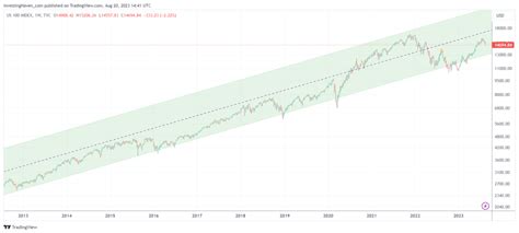 A Beautiful Nasdaq 20 Year Chart Investinghaven