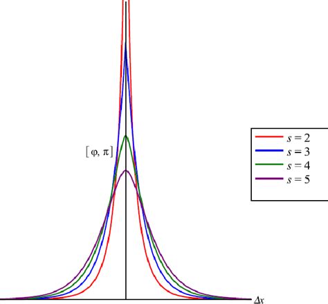 PDF Weighted Lorentz Invariant Measures As Quantum Field Theory