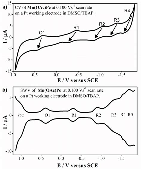 Cyclic Voltammetry Cv And Square Wave Voltammetry Swv Of Mnoacpc