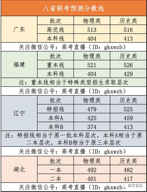 刚刚！八省联考预测分数线出炉！你上来了吗？批次