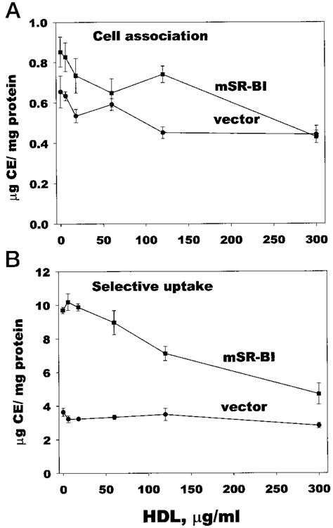 Inhibition Of Ldl Ce Cell Association And Selective Ce Uptake In