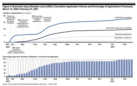 Investigative Report On Sba Eidl Loans