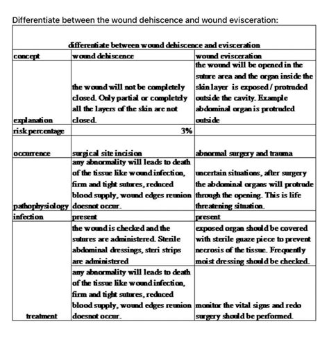 Solved What Is The Difference Between A Wound Dehiscence And