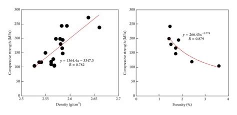 Relation Between Compressive Strength And Density And Porosity Under