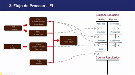 Curso B Sico De Sap Contabilidad Financiera Visi N General Youtube