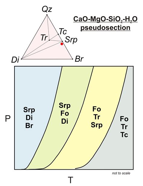 Metamorphic P T Diagrams