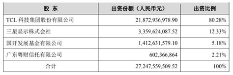 Tcl科技108亿美元收购三星苏州工厂，预计2021年完成交割