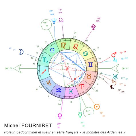 Etude De Th Mes De Tueurs En S Rie Astrologie Avec Mystorinim