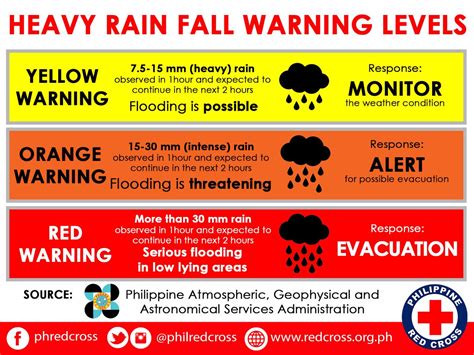 Philippines Typhoon Warning System - Management And Leadership