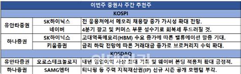 주간추천주 금리인하 수혜주sk하이닉스·네이버 등 러브콜 네이트 뉴스