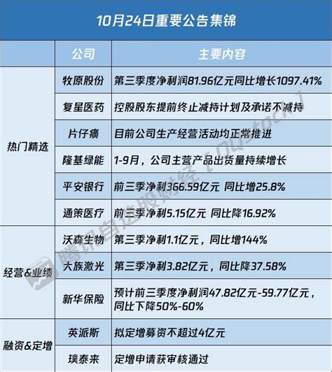 A股公告精选 牧原股份002714sz第三季度净利翻10倍 复星医药600196sh控股股东终止减持