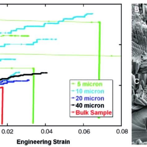 Size Effect In Plastic Deformation Of Single Crystal Pure Ni Download Scientific Diagram