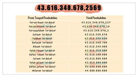 Contoh Pembulatan Angka Atau Bilangan Ke Desimal Satuan Puluhan