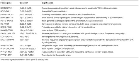 Frontiers Fusion Genes Altered In Adult Malignant Gliomas