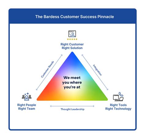 Customer Success Optimizers Bardess Group Business Analytics And Data