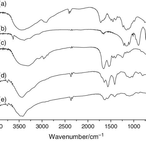 Ftir Spectra Of Chitosan A Tpp B Insulin C Inert Nanoparticles