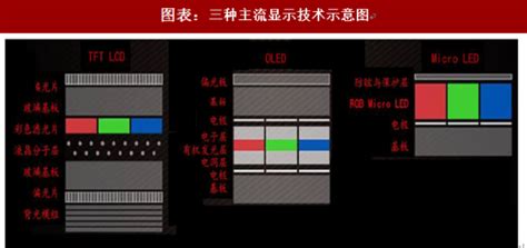 2018年中国microled行业市场规模：有希望快速渗透超过50显示器占有率（图）观研报告网