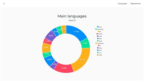 Github Insights An In Depth Look At The Top 10 Programming Languages