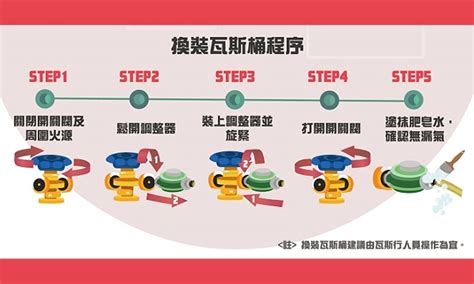 更換瓦斯桶 務必確認調整器接好鎖緊才可使用 澎湖e傳媒