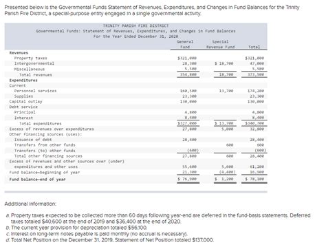 Presented Below Is The Governmental Funds Statement Chegg