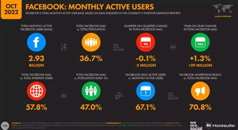 60+ Critical Social Media Marketing Statistics for Your Business (2024)