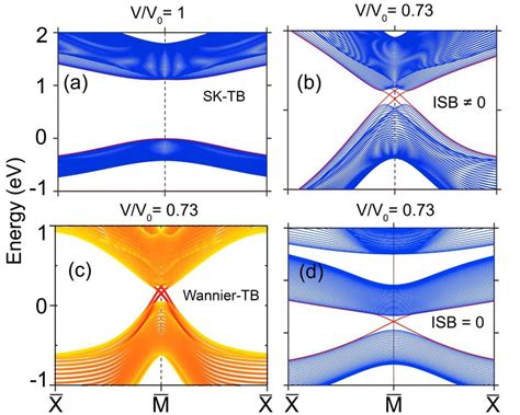 Surface TB Band Structure Of MAPbI3 For A Equilibrium Structure And