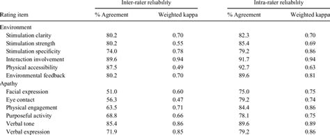 Inter Rater And Intra Rater Reliability Of The Pear Scale Evaluated By Download Table