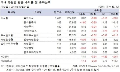 주간국내펀드 주식형 글로벌 경기회복 기대감에 상승