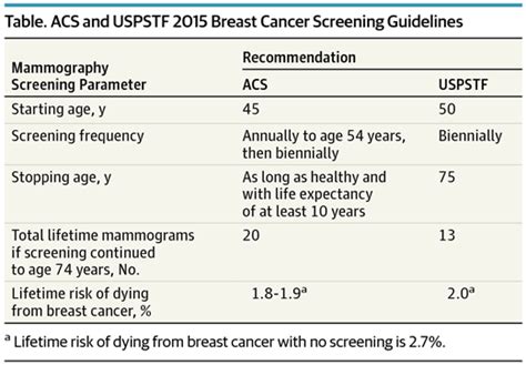 Toward Consensus On Breast Cancer Screening Guidelines Breast Cancer