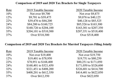 New Irs Tax Tables For 2020 Menswoman