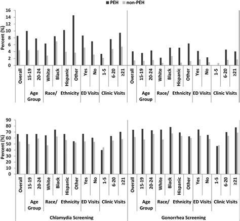 Ctgc Screening And Diagnoses Of Sexually Active Women Aged 1524 Years