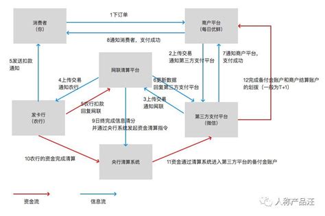 支付清算：什么是信息流与资金流？ 人人都是产品经理