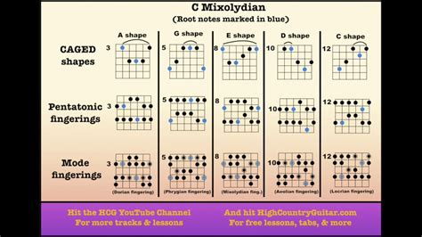 C Mixolydian Backing Track 10 Minutes Youtube