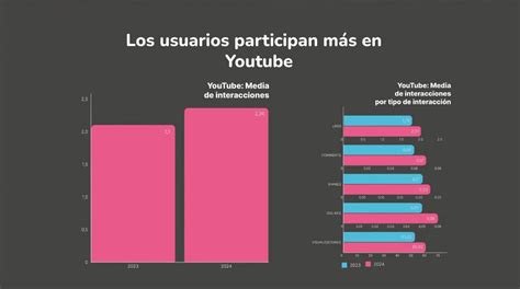 Redes Sociales 2024 Análisis Y Tendencias Claves Innovación Con Hilmer