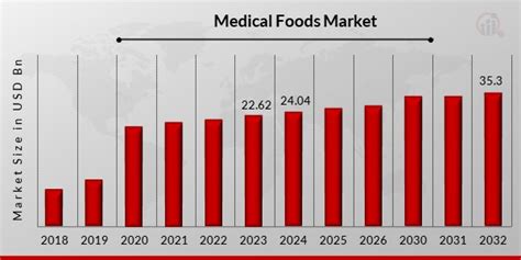 Medical Foods Market Size Trends Industry Outlook 2032