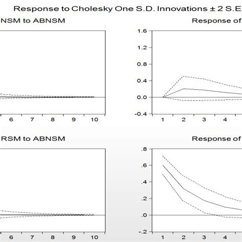 The Impulse Response Functions Download Scientific Diagram